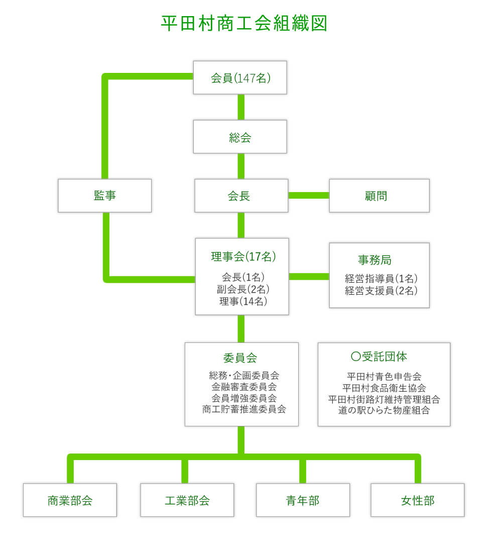 組織図